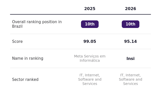 Comparison table of the Best Employers Brazil ranking for 2025 and 2026: Insi holds the 10th position overall in Brazil in both years, within the IT, Internet, Software, and Services sector