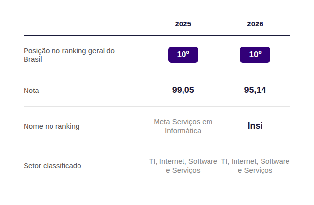 Tabela comparativa do ranking de Melhores Empregados do Brasil e 2026: Insi ocupa a 10ª posição geral no Brasil em ambos os anos, no setor de TI, Internet, Software e Serviços.